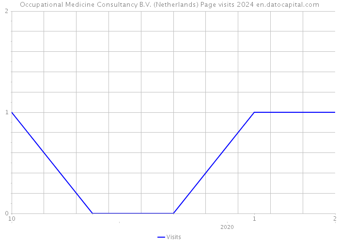Occupational Medicine Consultancy B.V. (Netherlands) Page visits 2024 