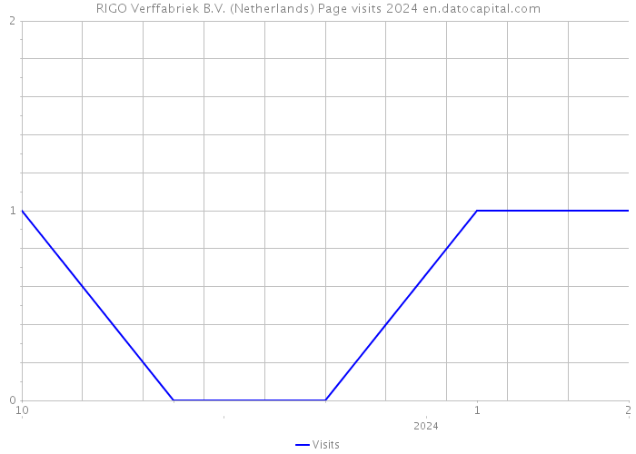 RIGO Verffabriek B.V. (Netherlands) Page visits 2024 
