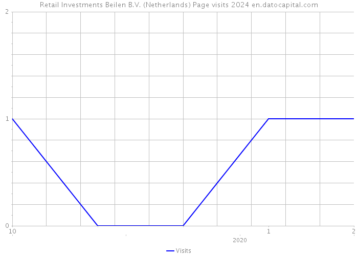 Retail Investments Beilen B.V. (Netherlands) Page visits 2024 