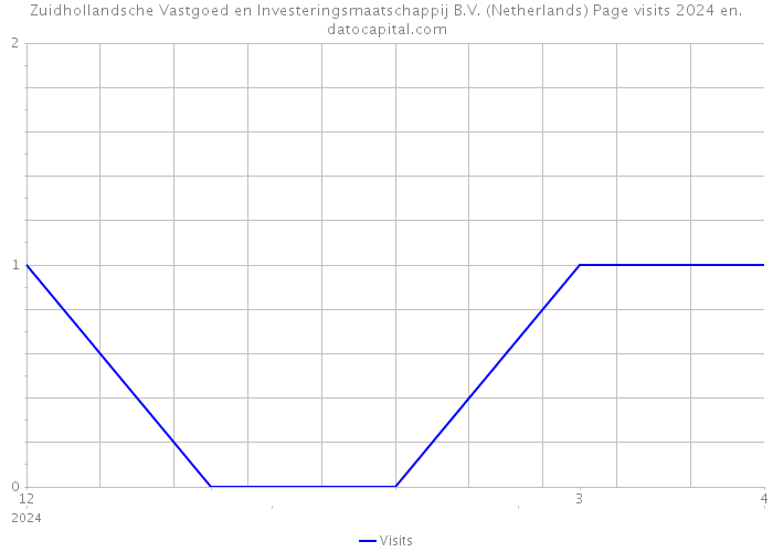 Zuidhollandsche Vastgoed en Investeringsmaatschappij B.V. (Netherlands) Page visits 2024 
