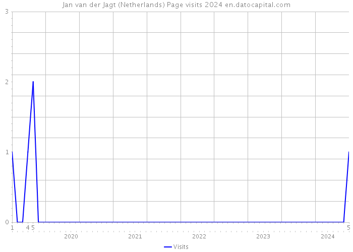Jan van der Jagt (Netherlands) Page visits 2024 