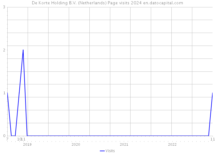 De Korte Holding B.V. (Netherlands) Page visits 2024 