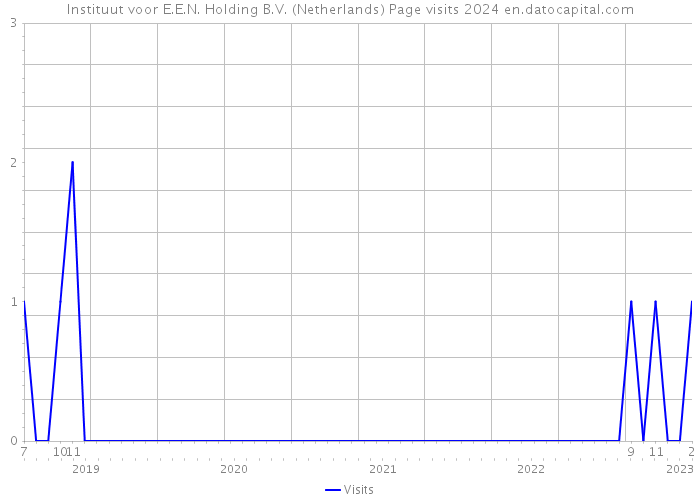 Instituut voor E.E.N. Holding B.V. (Netherlands) Page visits 2024 