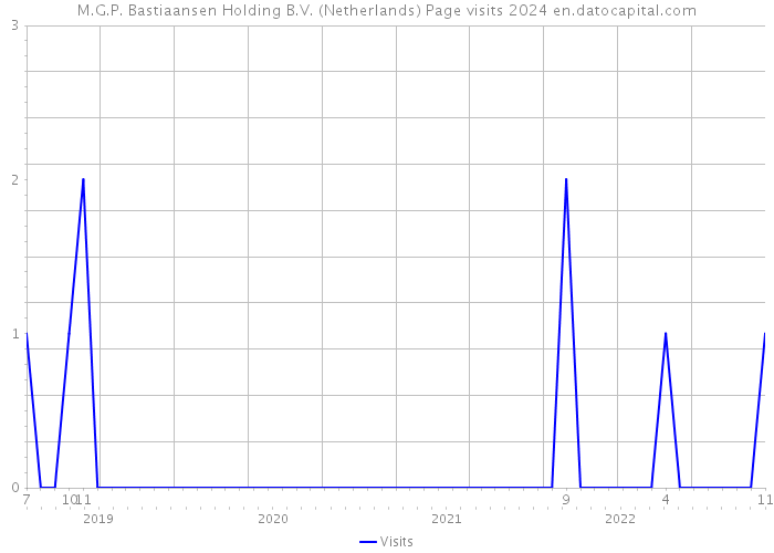 M.G.P. Bastiaansen Holding B.V. (Netherlands) Page visits 2024 