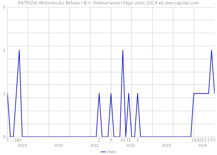 PATRIZIA Wohnmodul Beheer I B.V. (Netherlands) Page visits 2024 