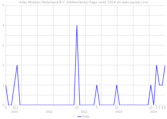 Adac Midden Nederland B.V. (Netherlands) Page visits 2024 