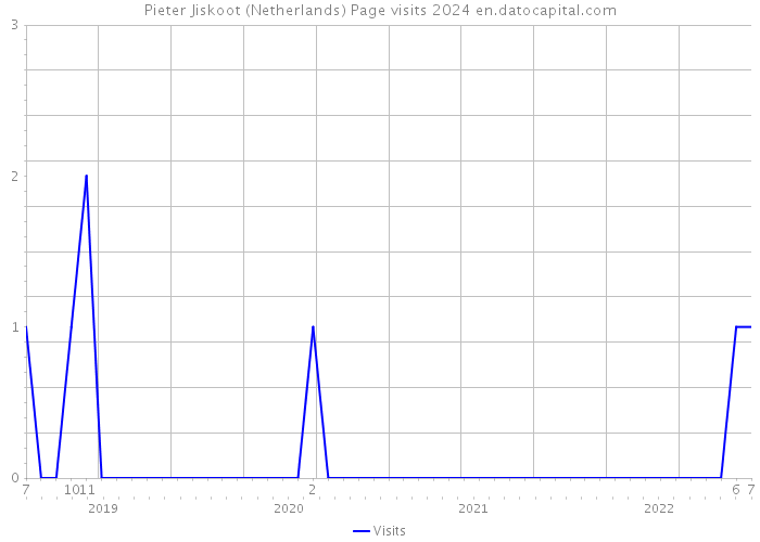 Pieter Jiskoot (Netherlands) Page visits 2024 