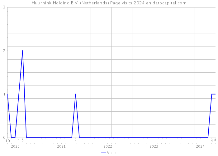 Huurnink Holding B.V. (Netherlands) Page visits 2024 