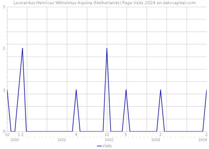 Leonardus Henricus Wilhelmus Aquina (Netherlands) Page visits 2024 