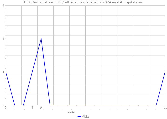 D.D. Devos Beheer B.V. (Netherlands) Page visits 2024 