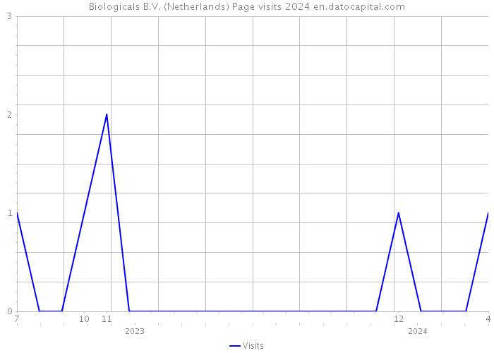 Biologicals B.V. (Netherlands) Page visits 2024 