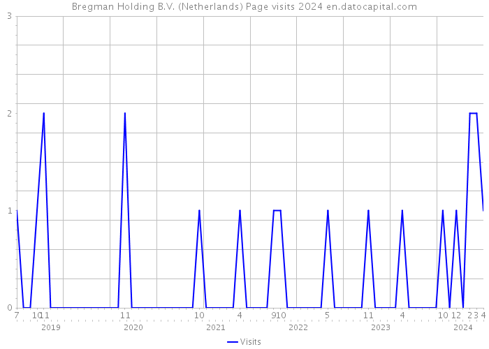 Bregman Holding B.V. (Netherlands) Page visits 2024 