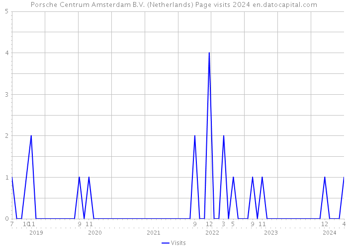 Porsche Centrum Amsterdam B.V. (Netherlands) Page visits 2024 