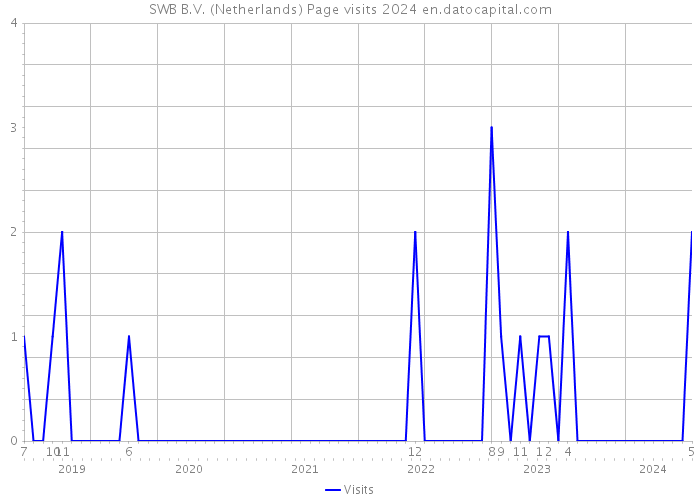 SWB B.V. (Netherlands) Page visits 2024 
