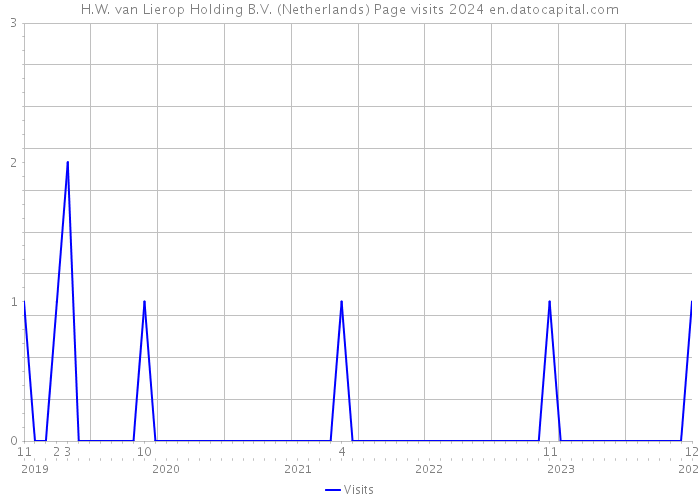 H.W. van Lierop Holding B.V. (Netherlands) Page visits 2024 