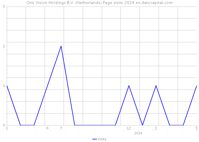One Vision Holdings B.V. (Netherlands) Page visits 2024 
