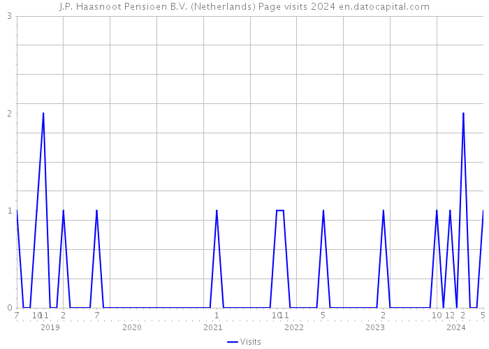 J.P. Haasnoot Pensioen B.V. (Netherlands) Page visits 2024 