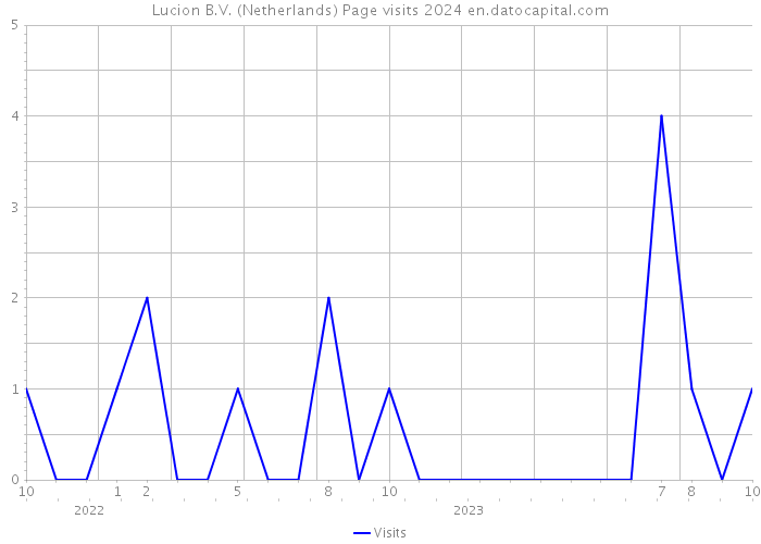 Lucion B.V. (Netherlands) Page visits 2024 