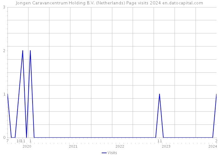 Jongen Caravancentrum Holding B.V. (Netherlands) Page visits 2024 