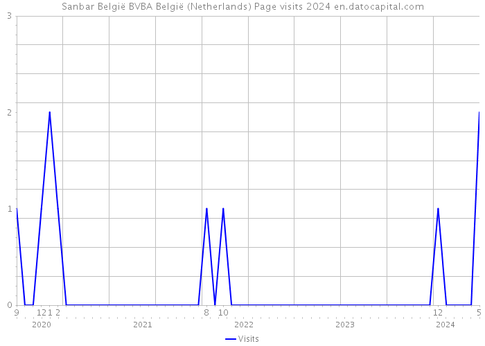 Sanbar België BVBA België (Netherlands) Page visits 2024 