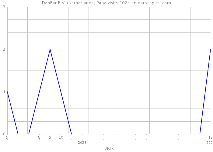 DenBar B.V. (Netherlands) Page visits 2024 