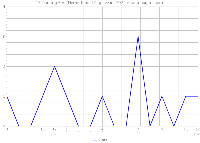 TS Trading B.V. (Netherlands) Page visits 2024 