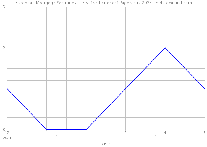 European Mortgage Securities III B.V. (Netherlands) Page visits 2024 