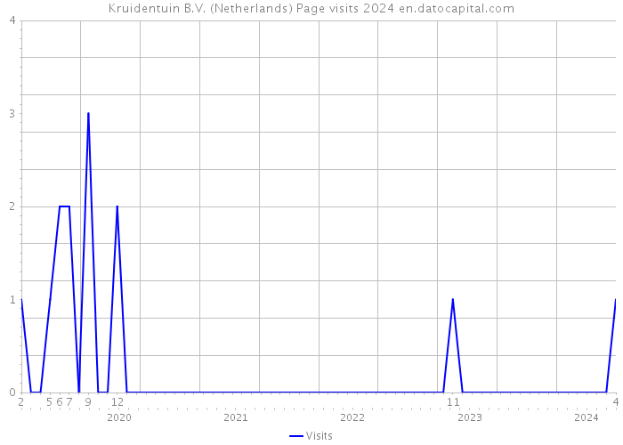 Kruidentuin B.V. (Netherlands) Page visits 2024 