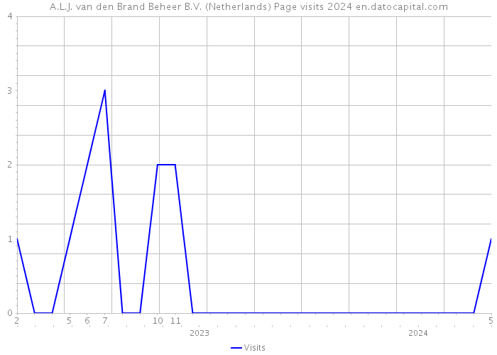 A.L.J. van den Brand Beheer B.V. (Netherlands) Page visits 2024 