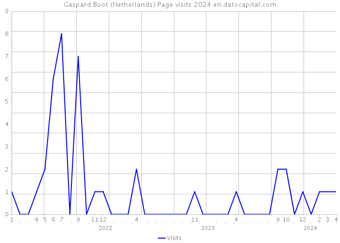 Gaspard Boot (Netherlands) Page visits 2024 