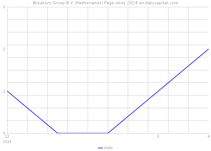 Breukers Groep B.V. (Netherlands) Page visits 2024 