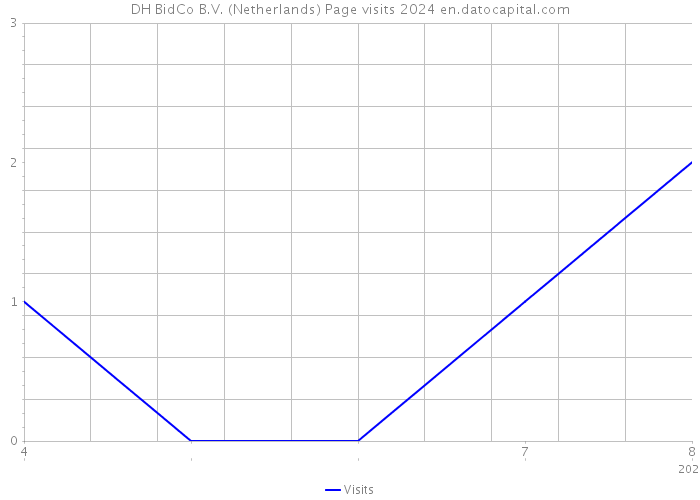 DH BidCo B.V. (Netherlands) Page visits 2024 