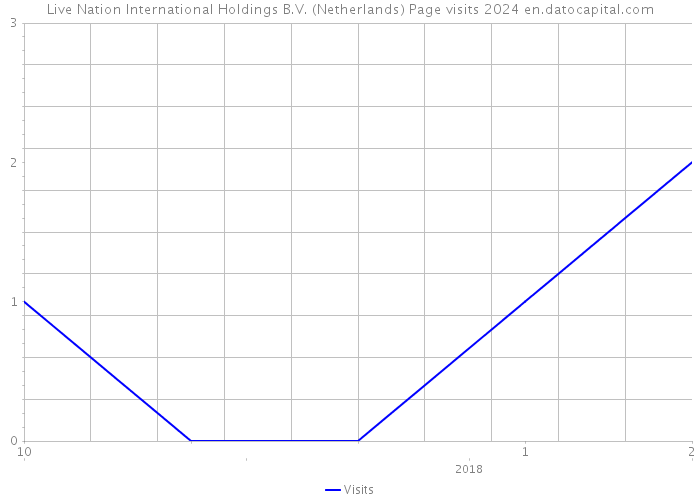 Live Nation International Holdings B.V. (Netherlands) Page visits 2024 