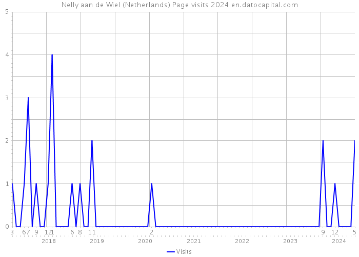 Nelly aan de Wiel (Netherlands) Page visits 2024 
