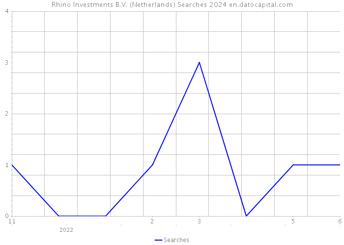 Rhino Investments B.V. (Netherlands) Searches 2024 