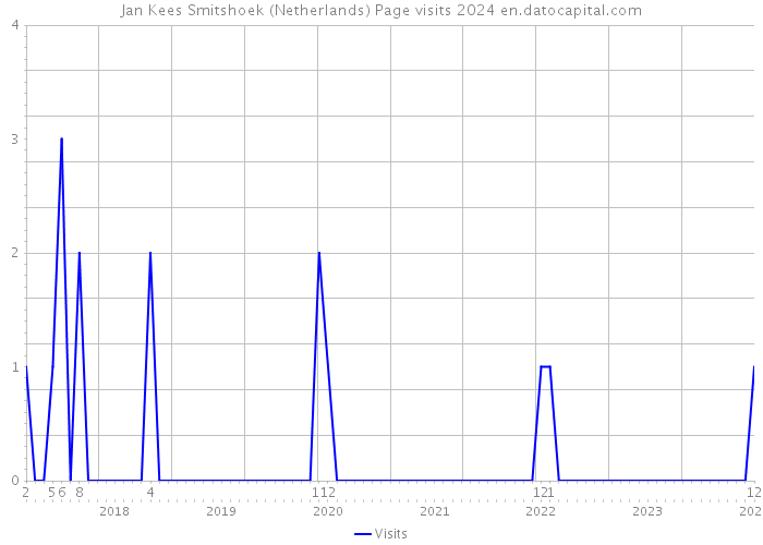 Jan Kees Smitshoek (Netherlands) Page visits 2024 