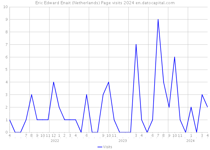 Eric Edward Enait (Netherlands) Page visits 2024 