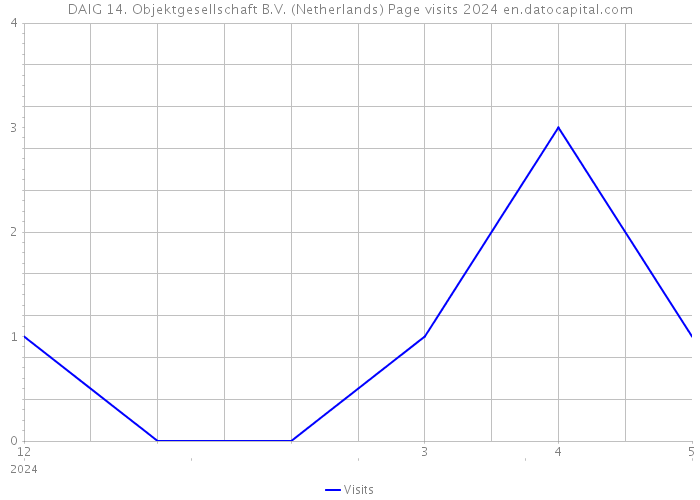 DAIG 14. Objektgesellschaft B.V. (Netherlands) Page visits 2024 