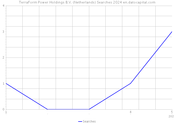 TerraForm Power Holdings B.V. (Netherlands) Searches 2024 