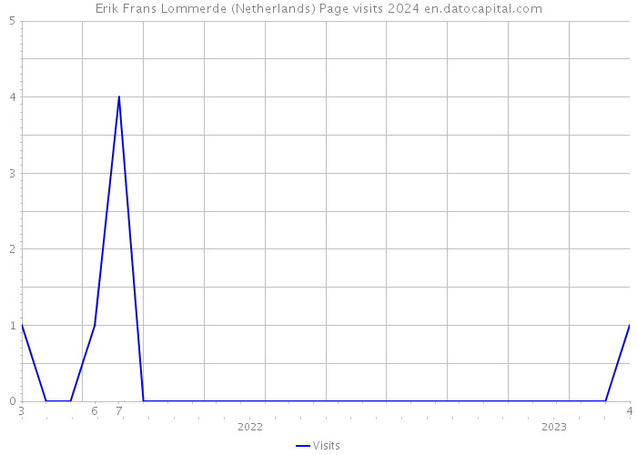 Erik Frans Lommerde (Netherlands) Page visits 2024 