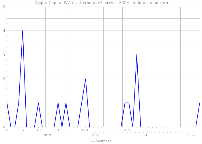 Crypto Capital B.V. (Netherlands) Searches 2024 