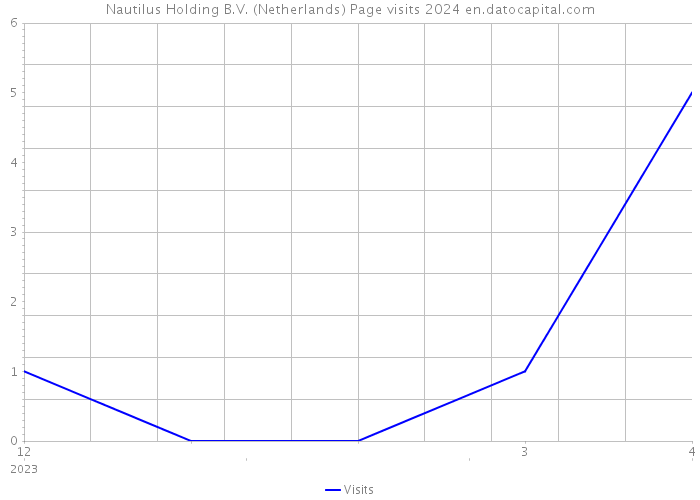 Nautilus Holding B.V. (Netherlands) Page visits 2024 