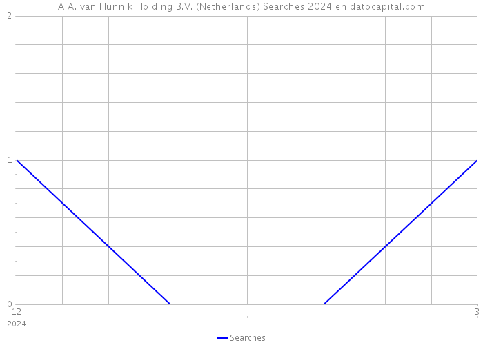 A.A. van Hunnik Holding B.V. (Netherlands) Searches 2024 