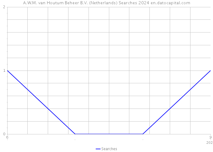 A.W.M. van Houtum Beheer B.V. (Netherlands) Searches 2024 