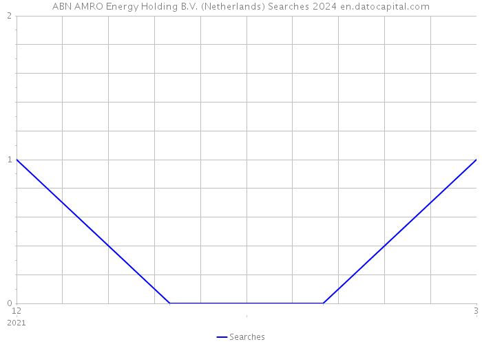 ABN AMRO Energy Holding B.V. (Netherlands) Searches 2024 