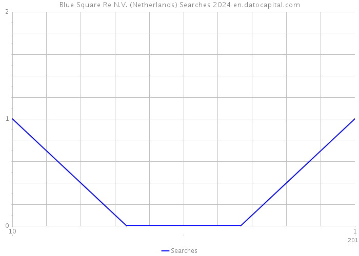 Blue Square Re N.V. (Netherlands) Searches 2024 