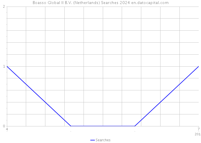 Boasso Global II B.V. (Netherlands) Searches 2024 