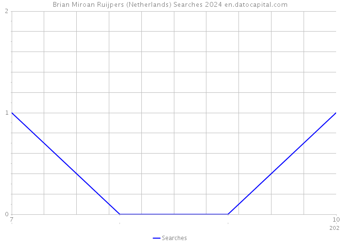 Brian Miroan Ruijpers (Netherlands) Searches 2024 