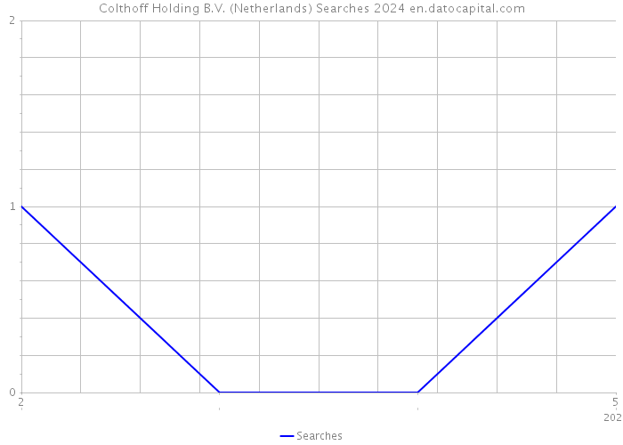 Colthoff Holding B.V. (Netherlands) Searches 2024 