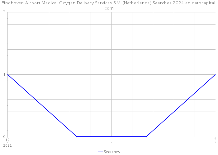 Eindhoven Airport Medical Oxygen Delivery Services B.V. (Netherlands) Searches 2024 